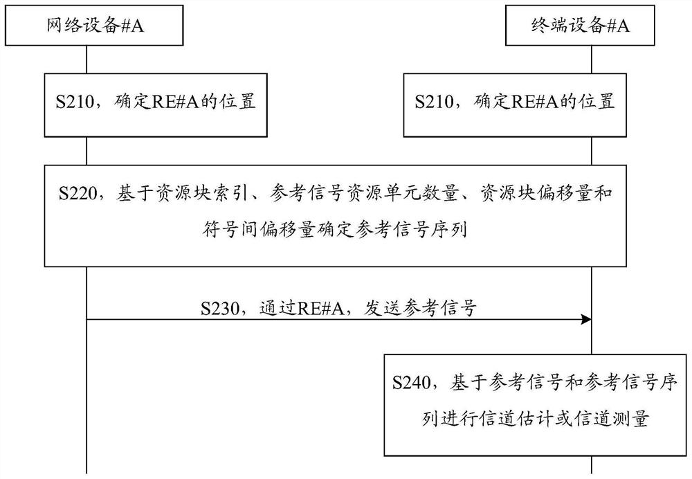 Method of receiving reference signal and method of transmitting reference signal