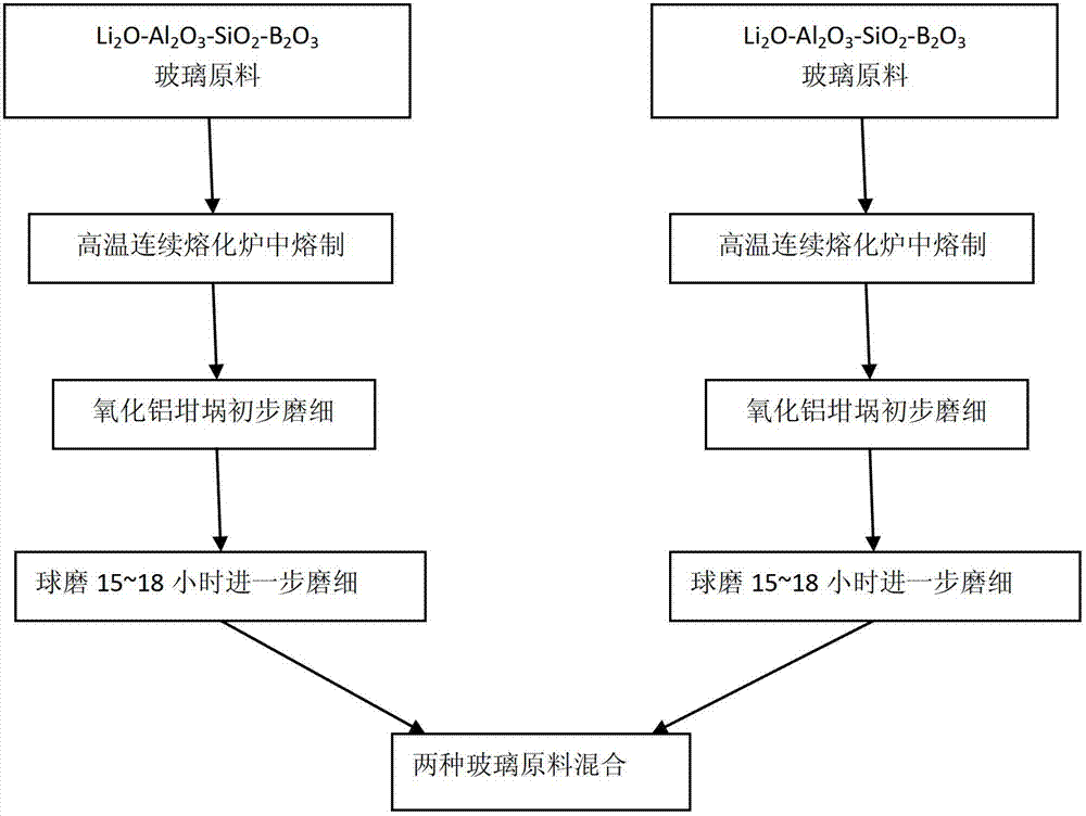 Li2O-Al2O3-SiO2-B2O3, CaO-Al2O3-SiO2-B2O3 crystallizable glass low-temperature co-fired composite material and preparation method thereof