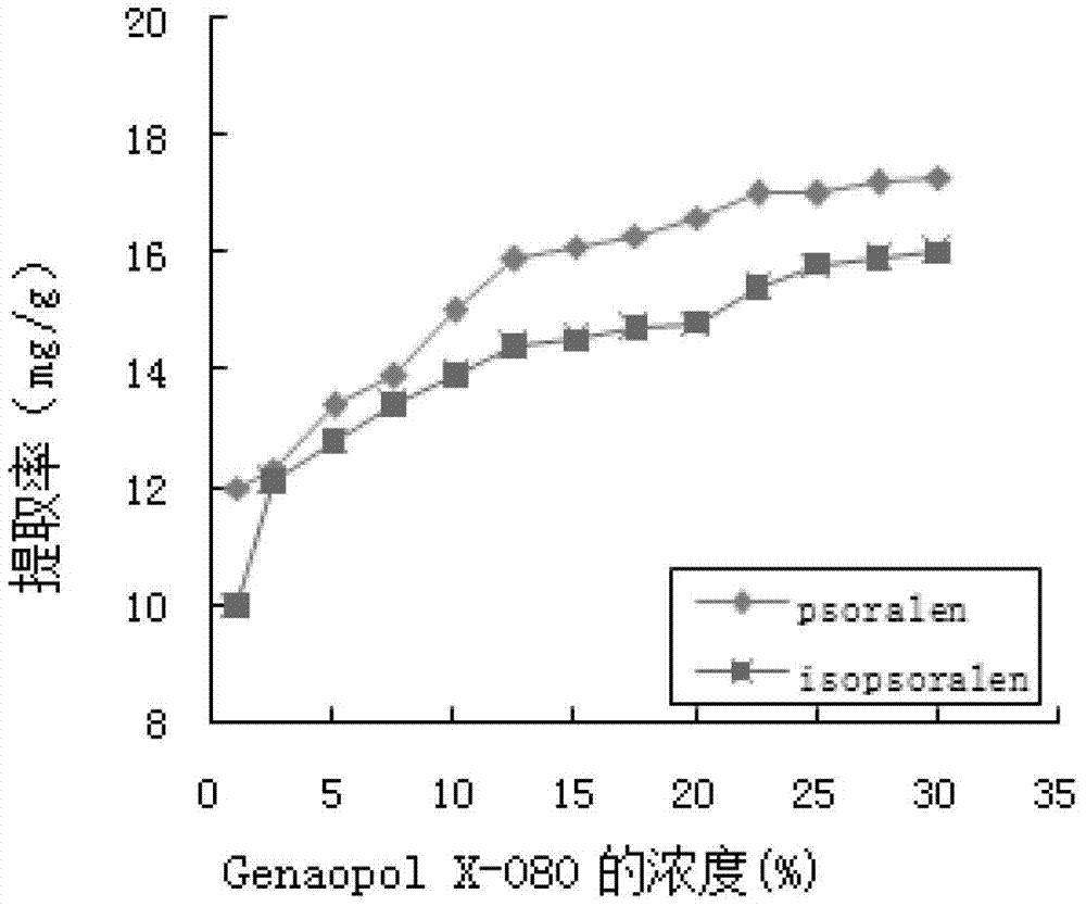 A method for extracting psoralen and isopsoralen based on cloud point extraction