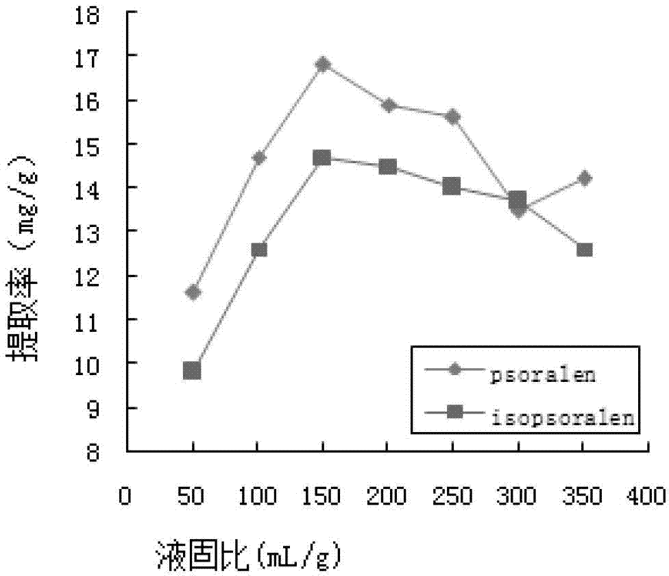 A method for extracting psoralen and isopsoralen based on cloud point extraction