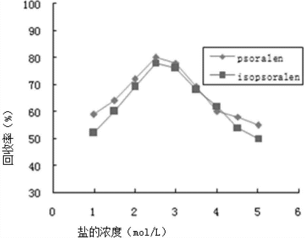 A method for extracting psoralen and isopsoralen based on cloud point extraction