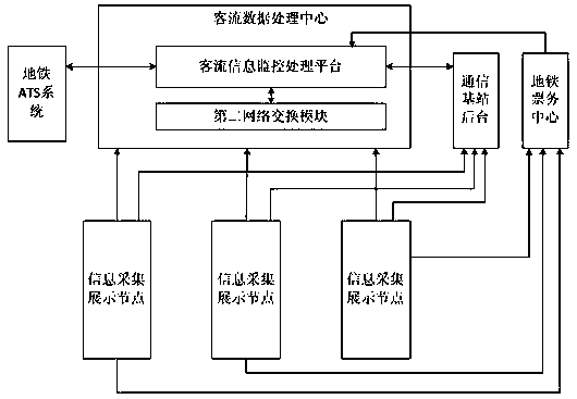 A subway passenger flow information real-time publishing system and method based on on-site display