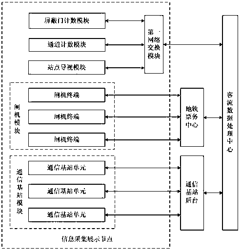 A subway passenger flow information real-time publishing system and method based on on-site display