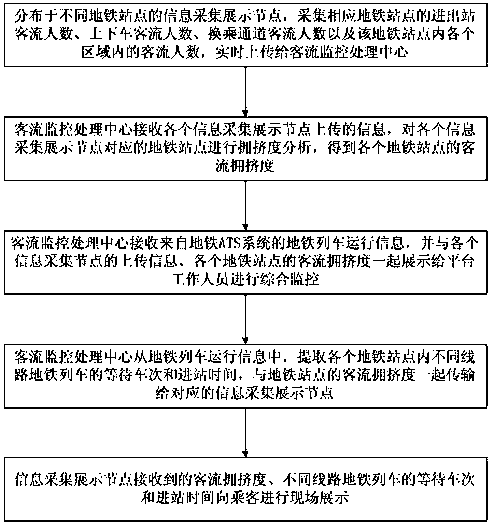 A subway passenger flow information real-time publishing system and method based on on-site display