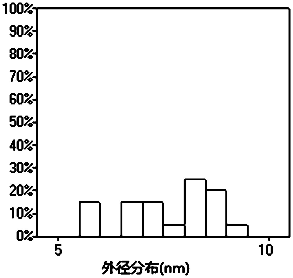 High-magnification carbon nanotubes having ultrafine tube diameter and prepared by two-stage method, catalyst and preparation method of catalyst