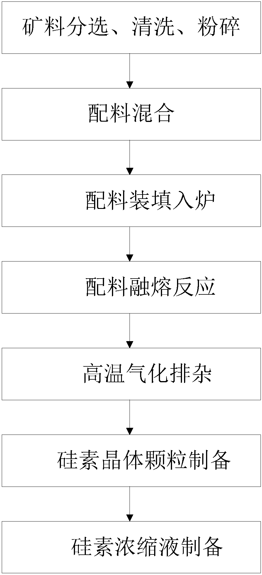 Food-grade silicon production method