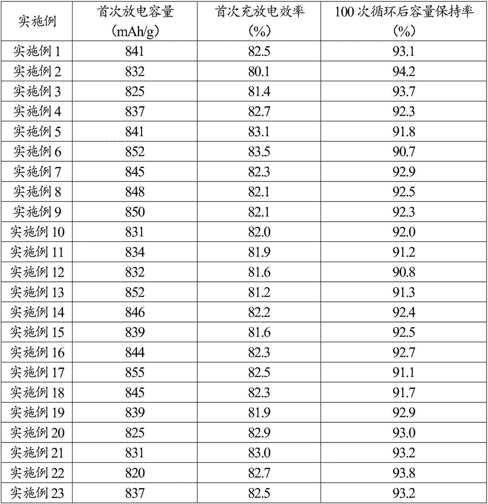 Three-dimensional porous structure silicon/graphene composite negative electrode material and preparation method thereof