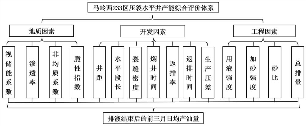 Tight oil fractured horizontal well productivity main control factor judgment and productivity prediction method