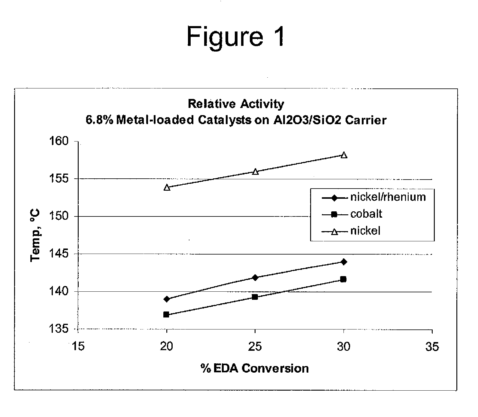 Low metal loaded, alumina supported, catalyst compositions and amination process