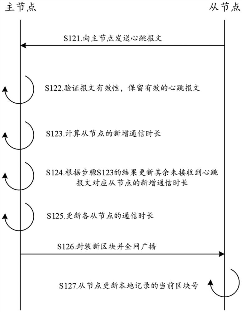 A method and system for fault monitoring of Internet of Things equipment based on block chain