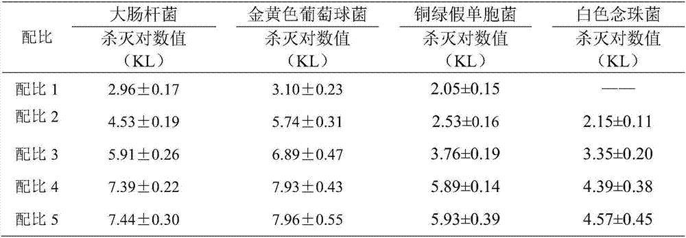 Glutaraldehyde decyl methyl ammonium bromide compound disinfectant