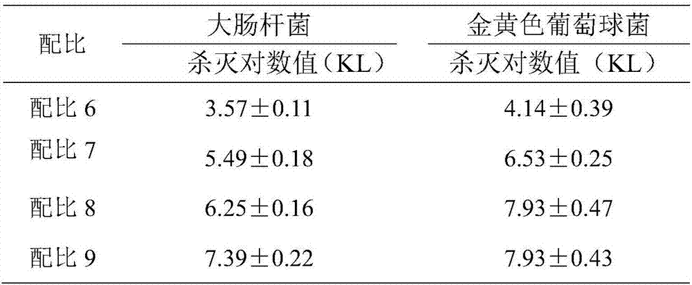 Glutaraldehyde decyl methyl ammonium bromide compound disinfectant