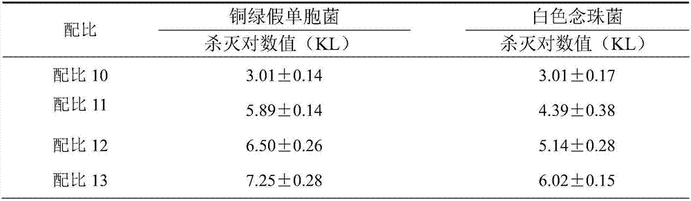 Glutaraldehyde decyl methyl ammonium bromide compound disinfectant