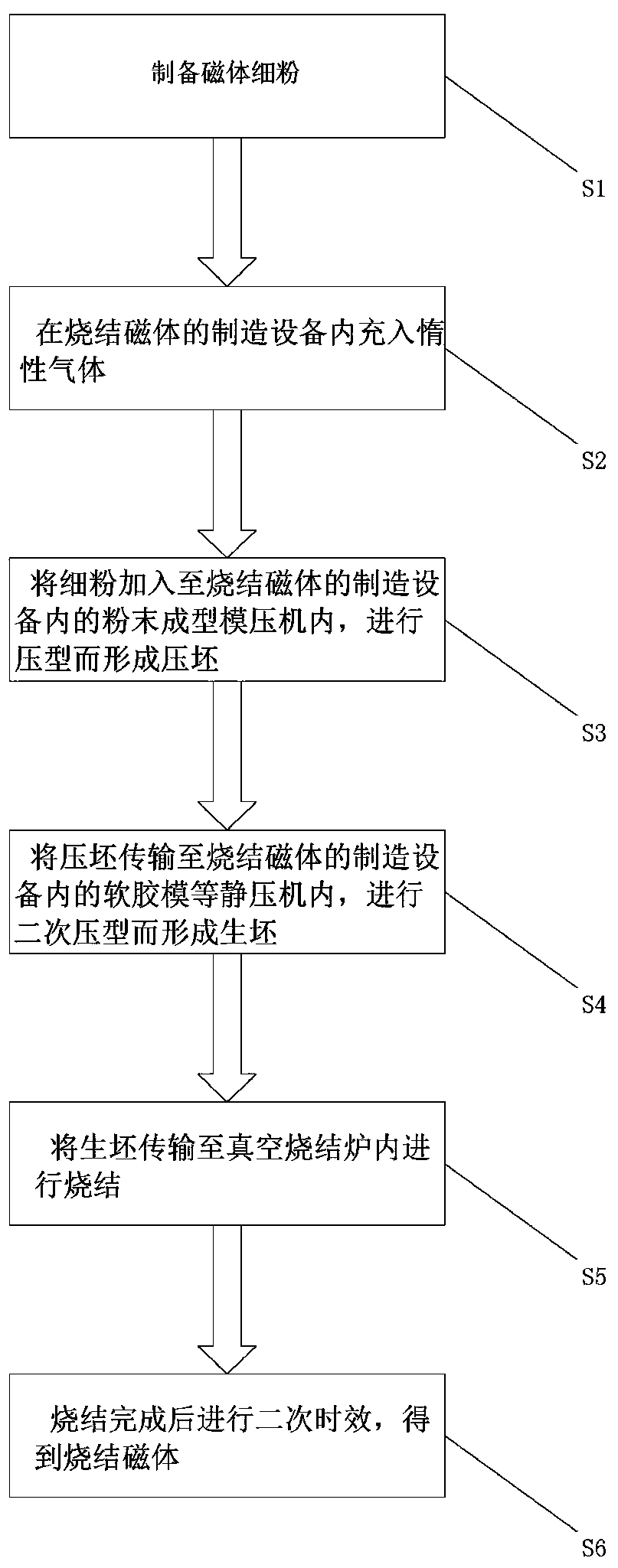 Method and equipment for manufacturing continuous sintered magnet