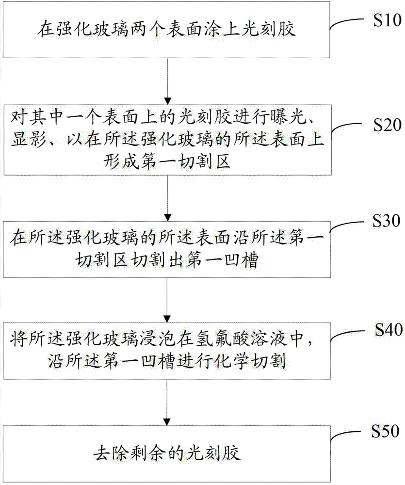 Method for cutting tempered glass