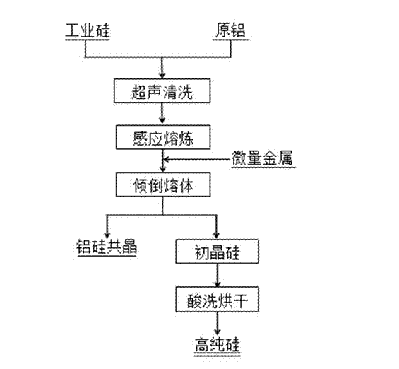 Method for purifying polysilicon through enhanced alloying segregation