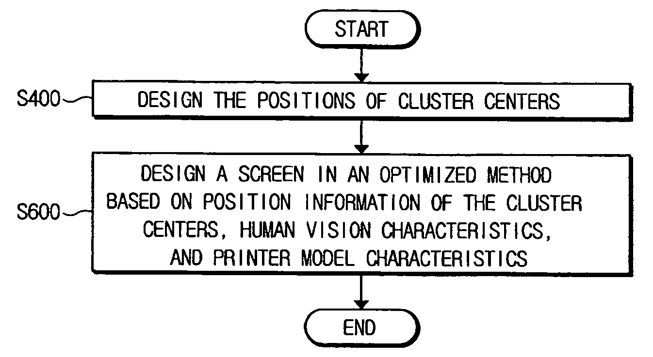 Clustered dot-screen design method, a device to perform the clustered dot-screen design method based on human vision and printer model characteristics, and an image-forming apparatus to output binary images on a designed screen