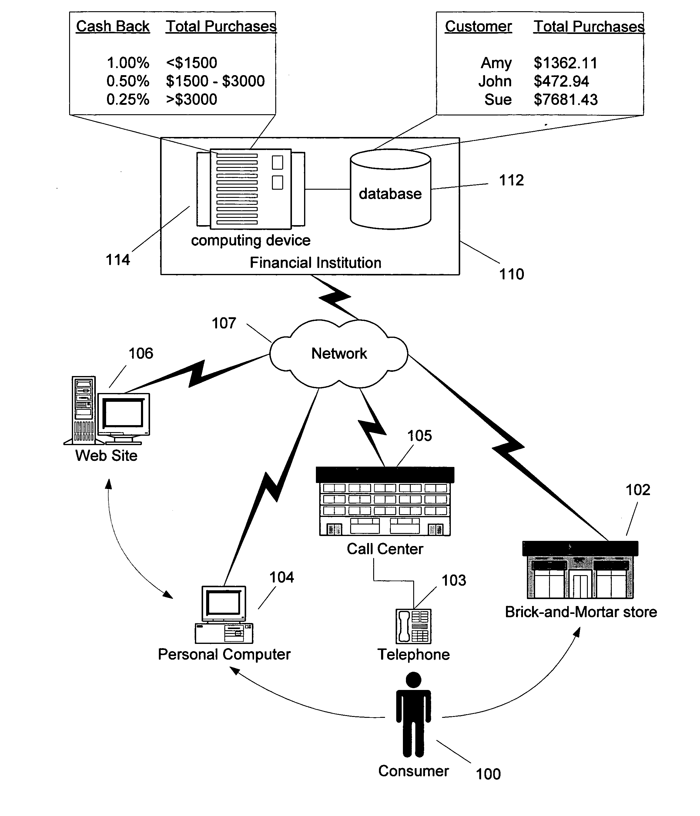 Inverted tier rebate system