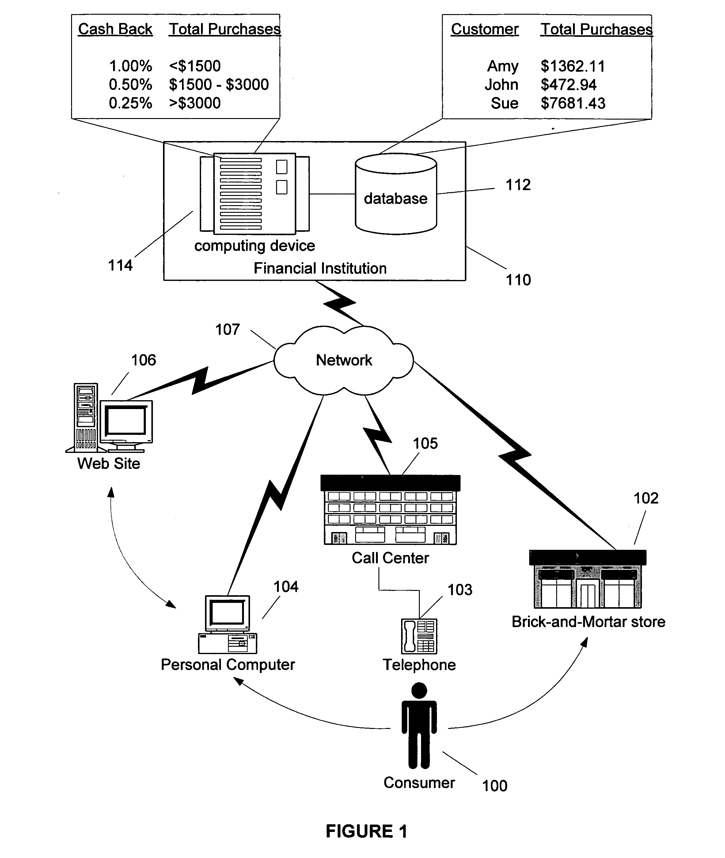 Inverted tier rebate system