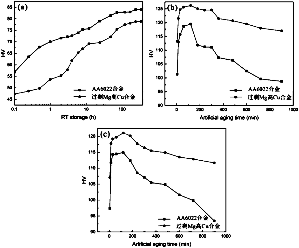 A kind of Al-mg-Si-cu alloy for automobile body with high strength and rapid hardening and preparation method thereof