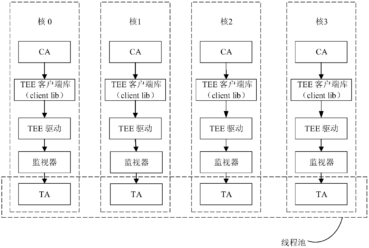 Method, device and system for realizing multi-core parallel at TEE side