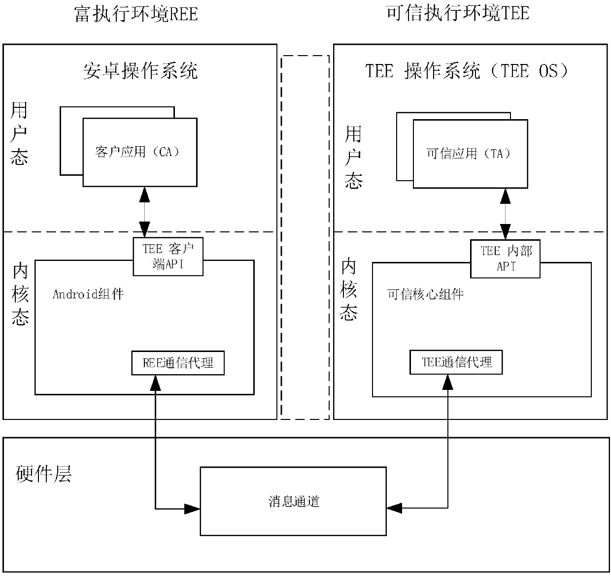 Method, device and system for realizing multi-core parallel at TEE side