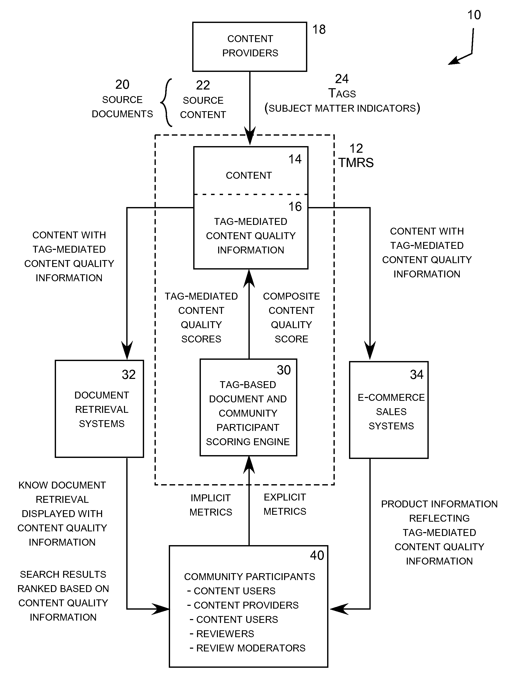 Tag-mediated review system for electronic content