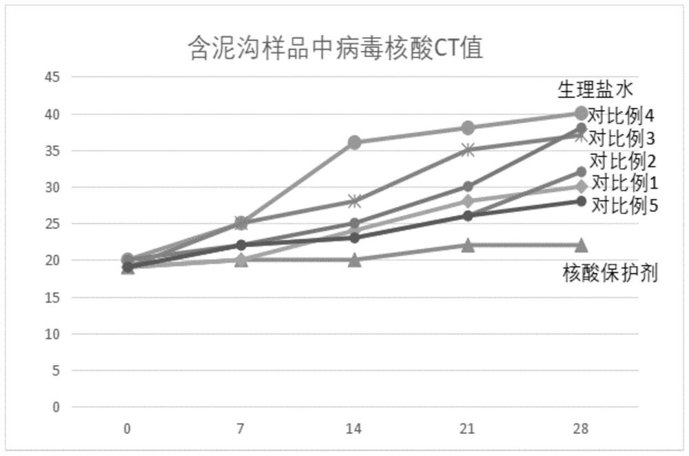 Pretreatment reagent for nucleic acid extraction of pig farm environment sample as well as preparation method and application thereof