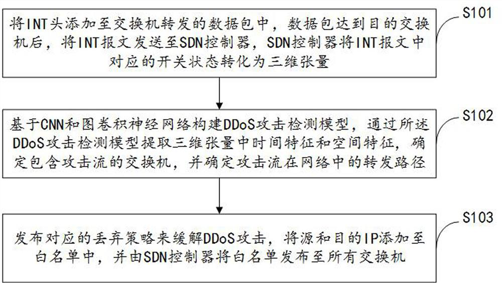 A method for alleviating ddos ​​attack, programmable switch and sdn controller