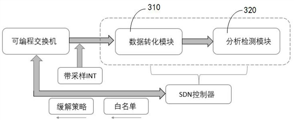 A method for alleviating ddos ​​attack, programmable switch and sdn controller