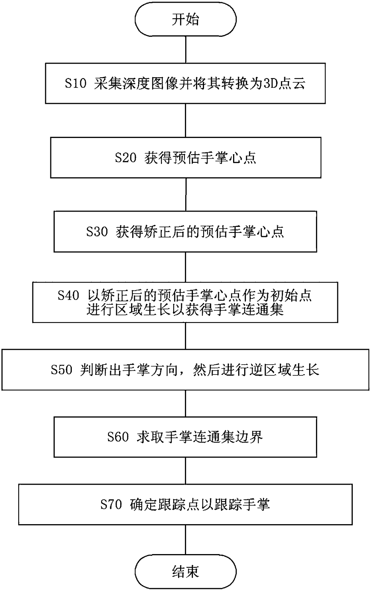 A palm tracking method and system based on depth images