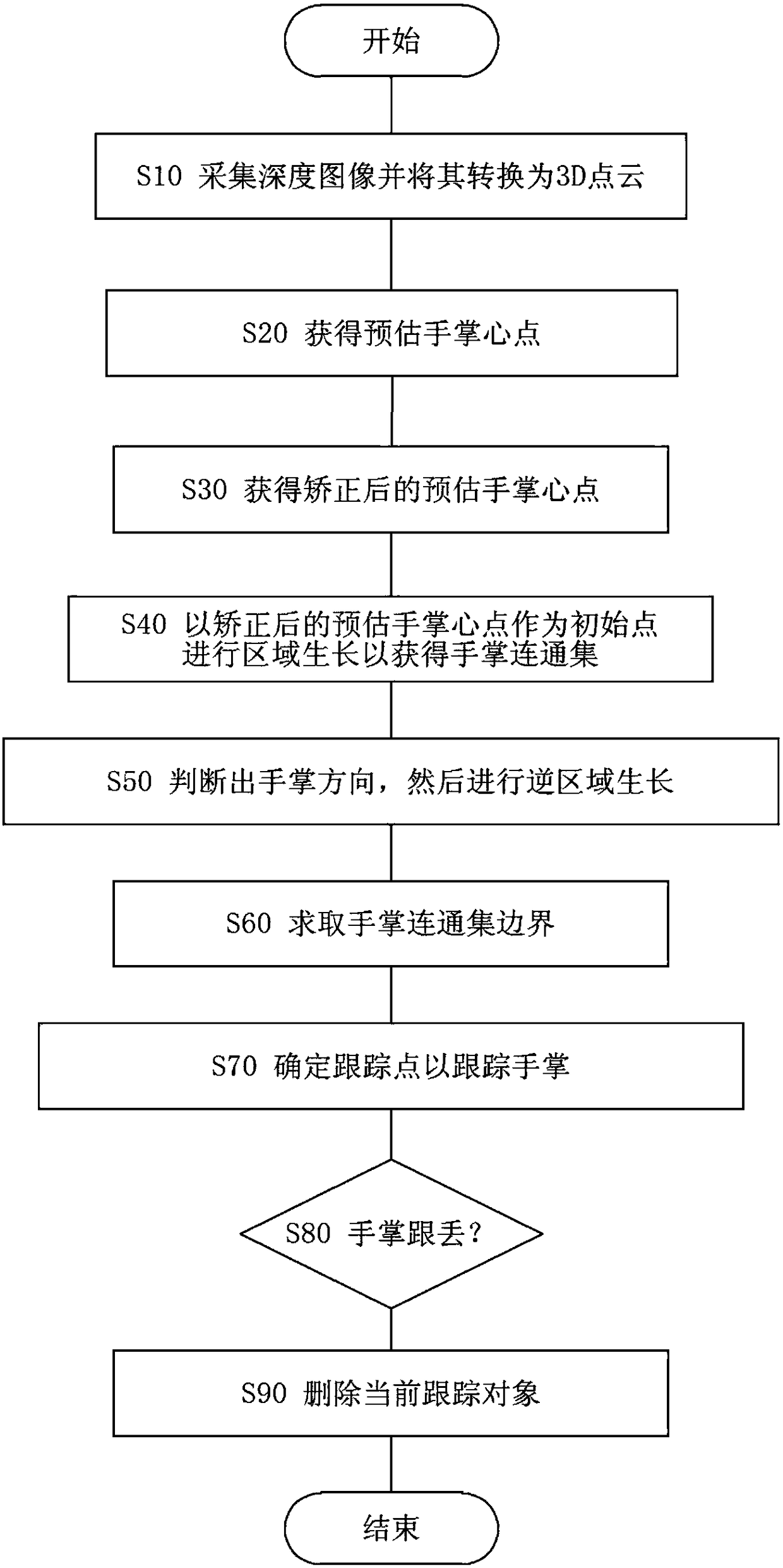 A palm tracking method and system based on depth images