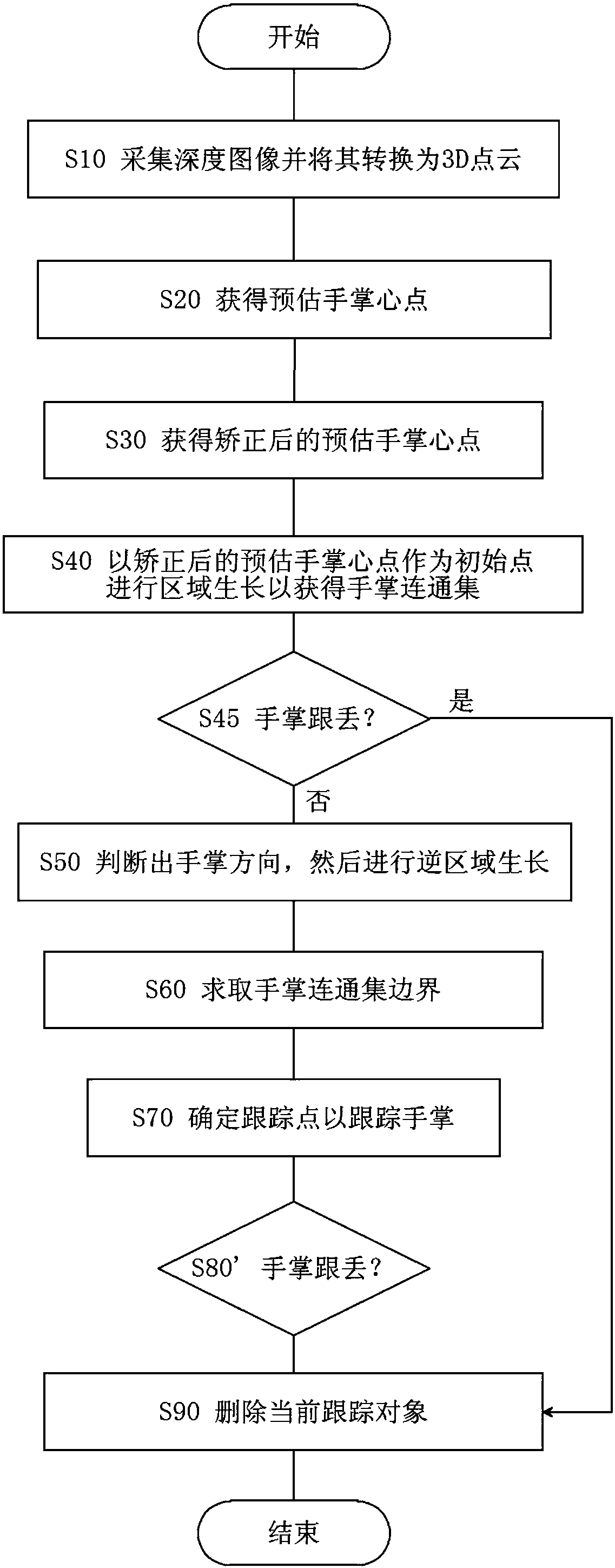 A palm tracking method and system based on depth images