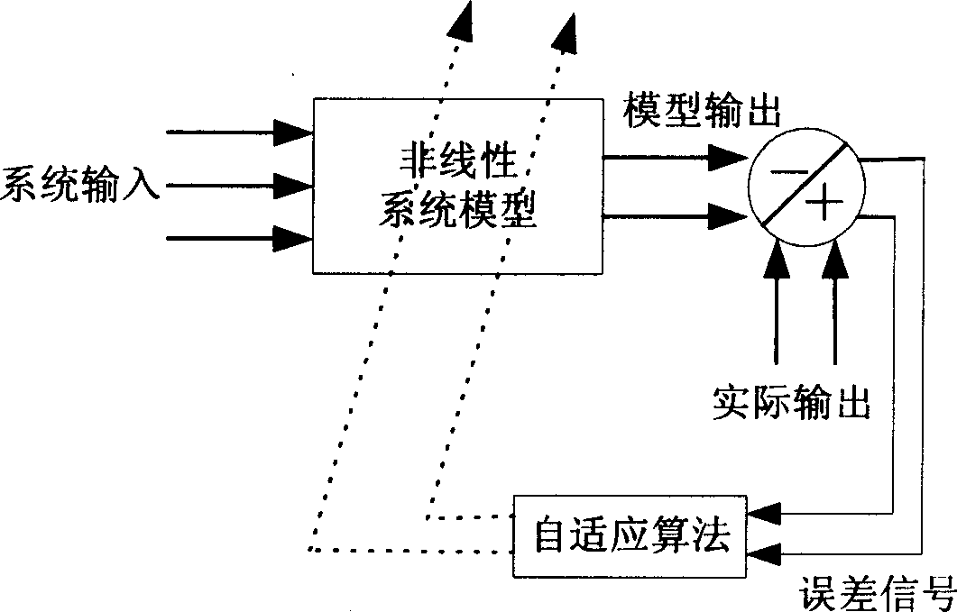 Model building and compensation method of nonlinear system