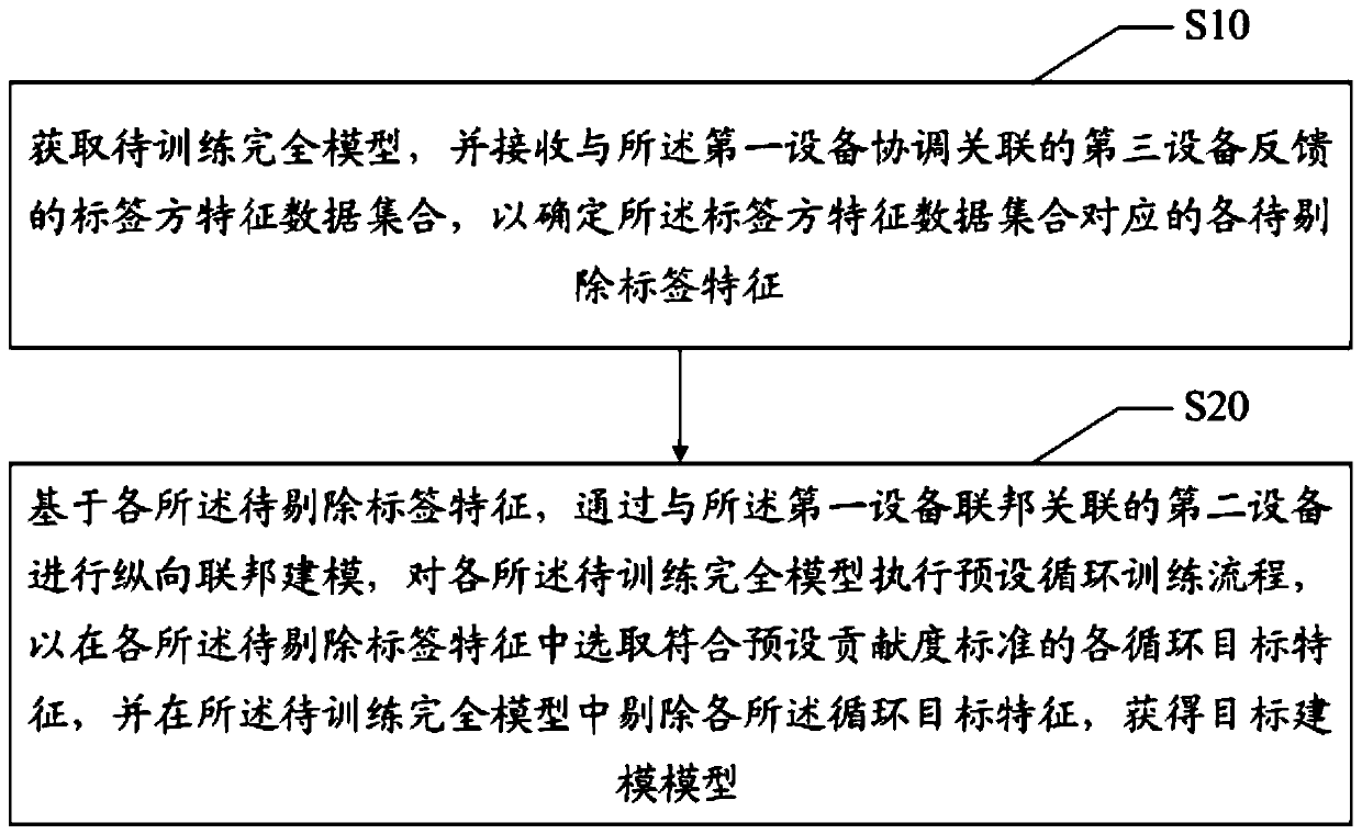 Federation modeling method and device based on backward method and readable storage medium