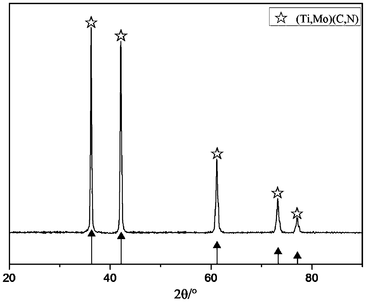 Solid solution alloy powder used for cermet and preparation method