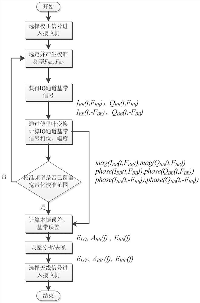 Quadrature Error Correction Method for Zero-IF Receiver