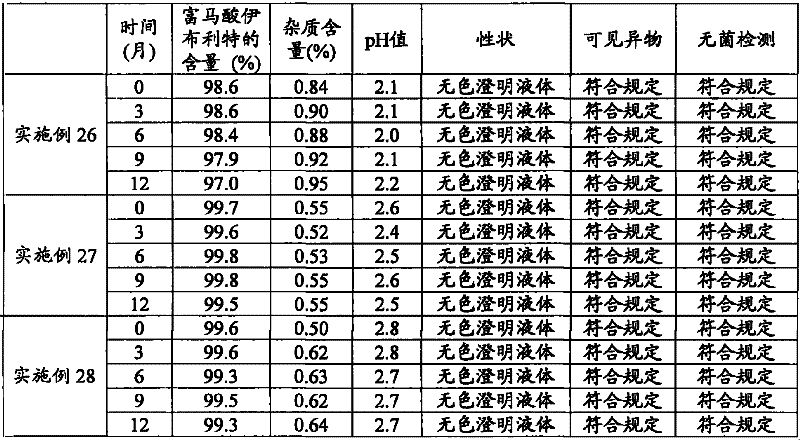 Composition containing ibutilide fumarate and preparation method and application thereof