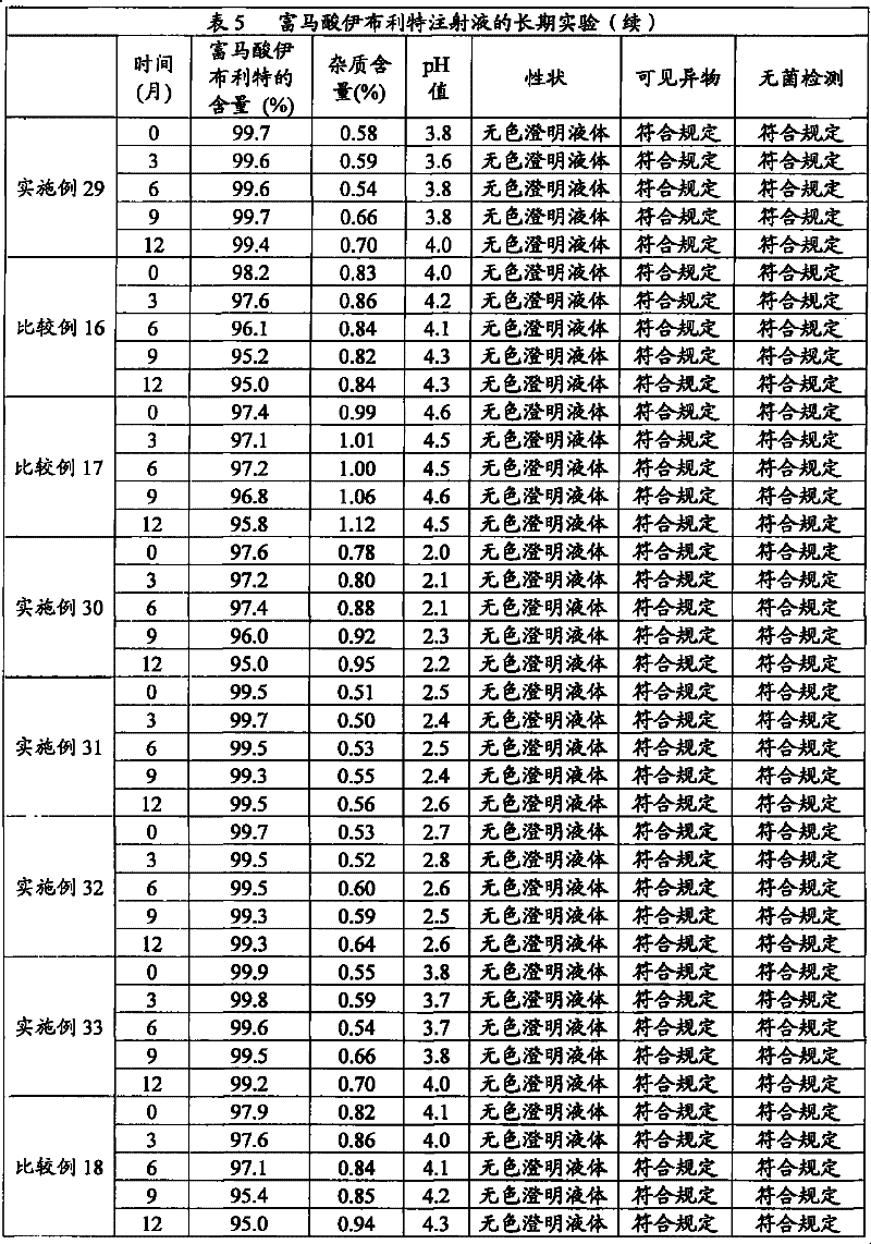 Composition containing ibutilide fumarate and preparation method and application thereof