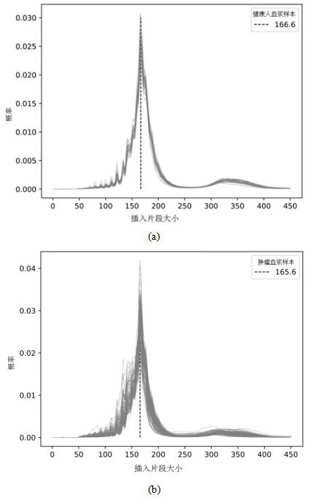 Analysis method and system based on ctDNA length