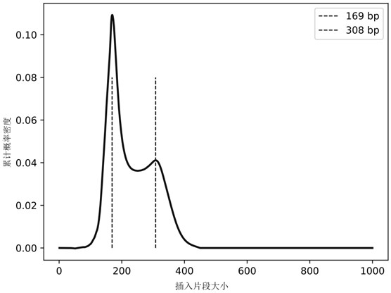 Analysis method and system based on ctDNA length