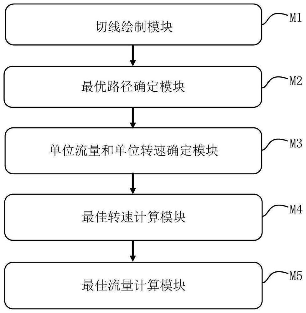 Rotating speed and flow optimizing method and system for variable-speed operation of mixed-flow water turbine