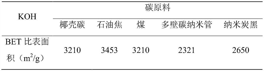 Porous carbon material and method for preparing porous carbon material using microwave hot zone effect