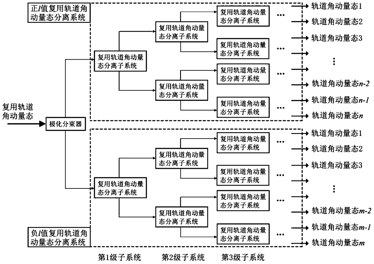 Nondestructive Separation Method and Separation Subsystem for Arbitrarily Multiplexed Orbital Angular Momentum States