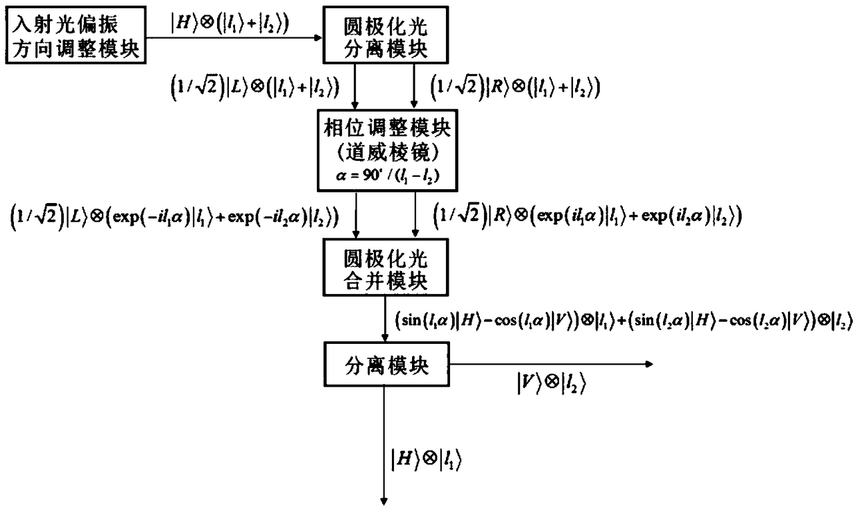 Nondestructive Separation Method and Separation Subsystem for Arbitrarily Multiplexed Orbital Angular Momentum States