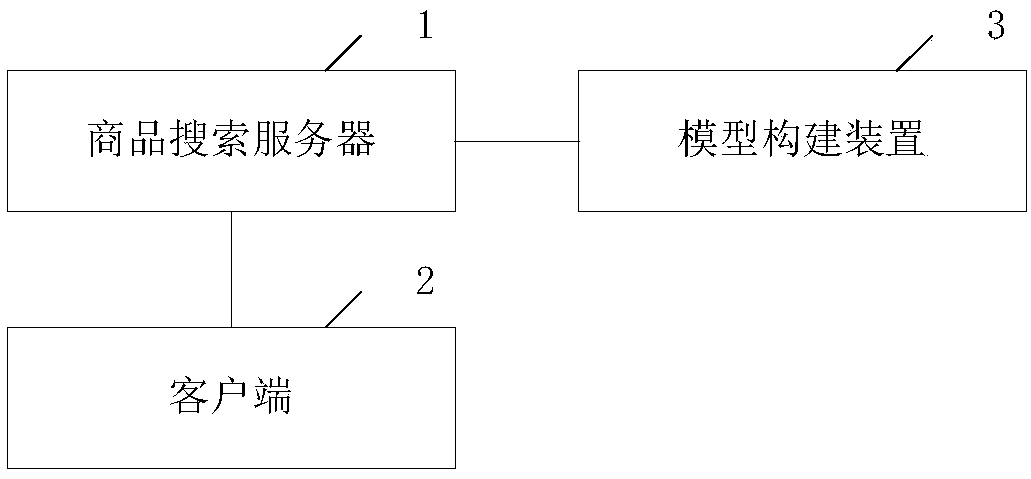 Commodity searching method, device and system and electronic equipment