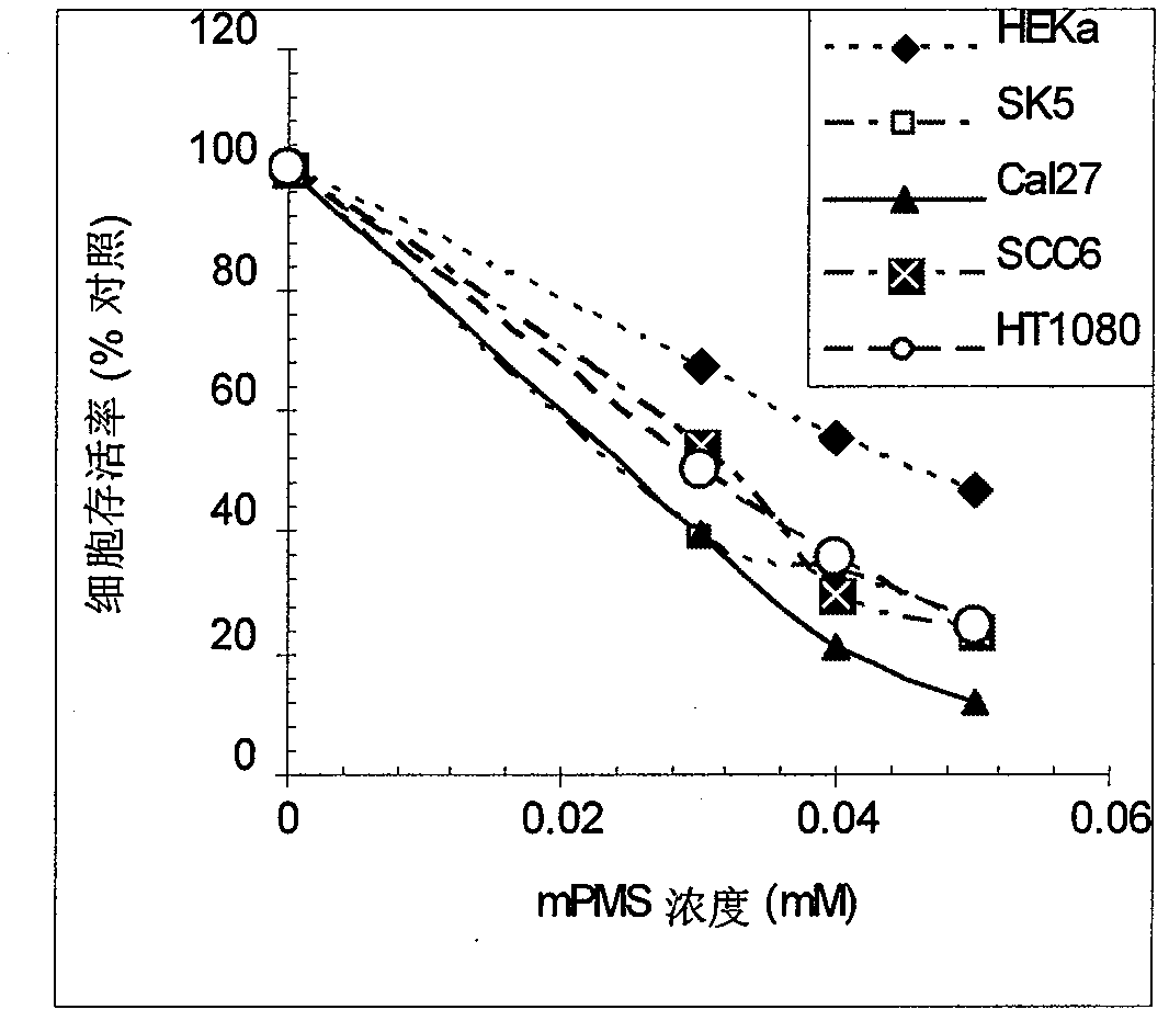 Compounds, compositions and use for anticancer therapy