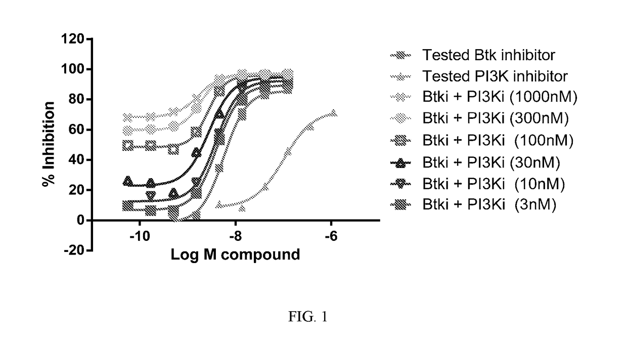 Therapeutic Combinations of a BTK Inhibitor, a PI3K Inhibitor, a JAK-2 Inhibitor, and/or a BCL-2 Inhibitor