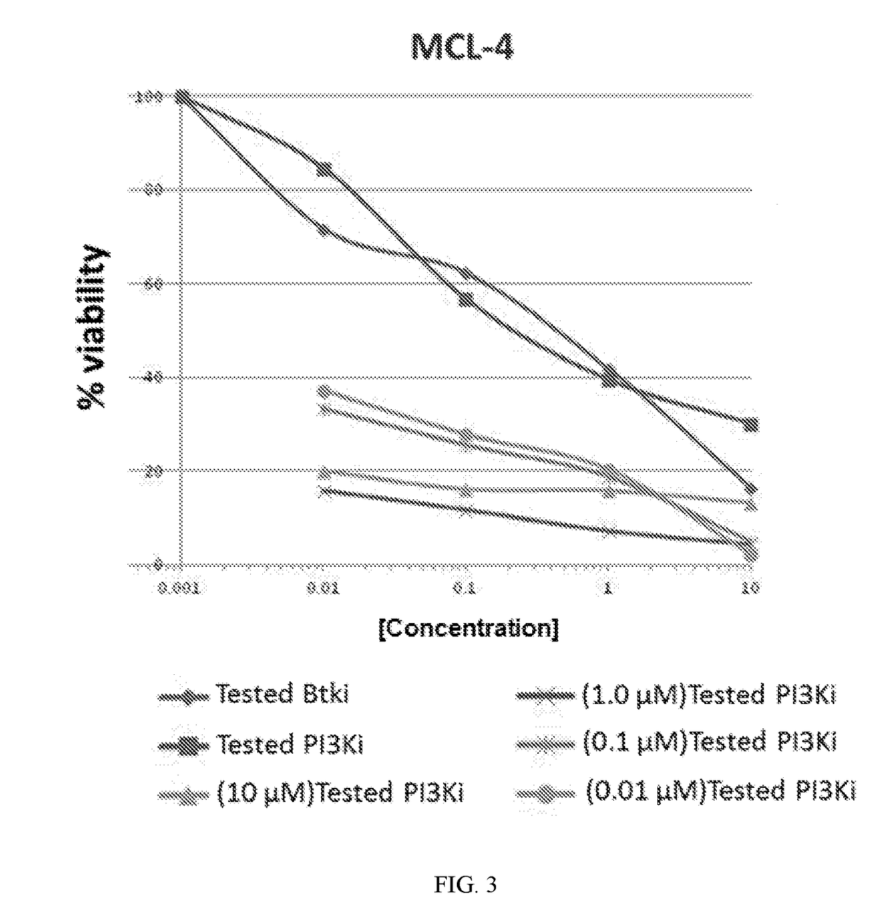 Therapeutic Combinations of a BTK Inhibitor, a PI3K Inhibitor, a JAK-2 Inhibitor, and/or a BCL-2 Inhibitor