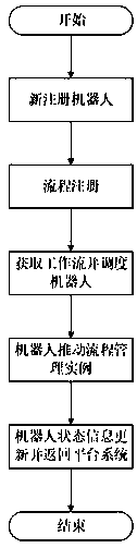 A method for realizing business process automation by managing, calling and monitoring an RPA robot